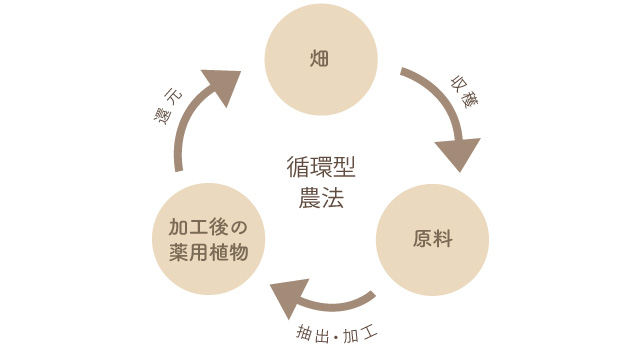 循環型農法