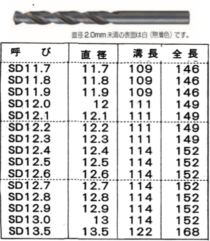 12.4mm 5本　不二越　NACHI SD 鉄工用ストレートドリル [販売単位5本/1パック] *詳細は上記参考表