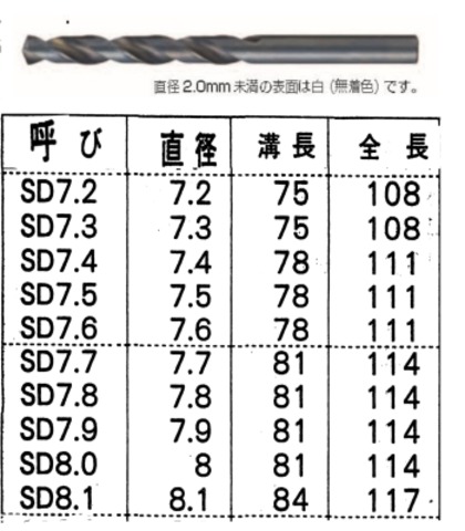 8.1mm 5本　不二越　NACHI SD 鉄工用ストレートドリル [販売単位5本/1パック] *詳細は上記参考表