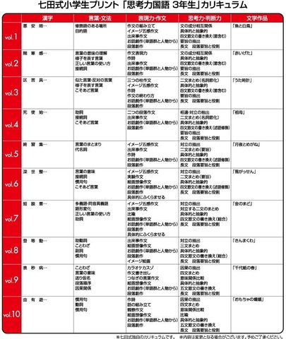 七田式小学生プリント3年思考力国語