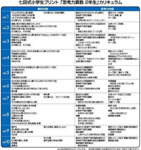 七田式小学生プリント2年思考力算数