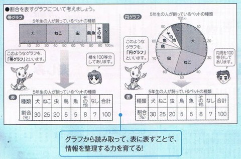 七田式小学生プリント5年算数グラフ